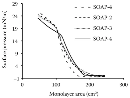 Table 3 shows that the isolation with fusel oil leads to the acquisition of the smallest value of molecular 