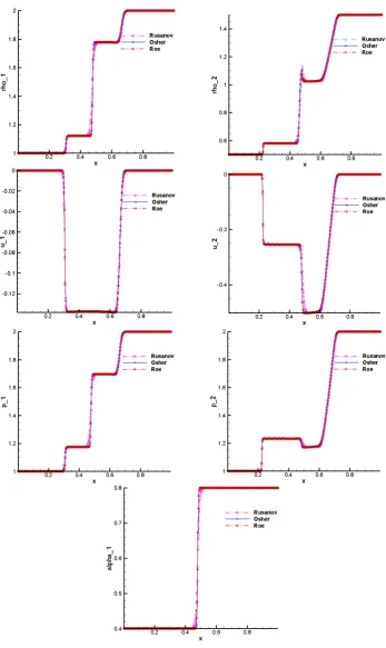 Figure 5.1.: Numerical results for the two phase RP1 at time t = 0.15 s.