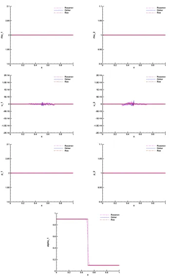Figure 5.3.: Numerical results for the two phase RP3 at time t = 0.15 s.