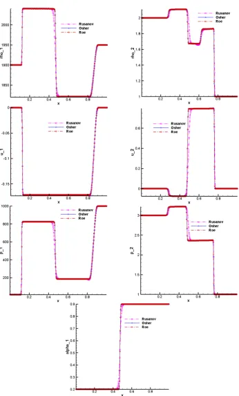 Figure 5.4.: Numerical results for the two phase RP4 at time t = 0.15 s.