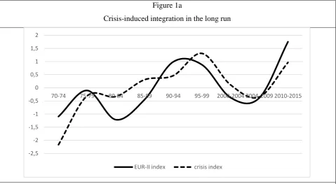 Figure 1a Crisis-induced integration in the long run  
