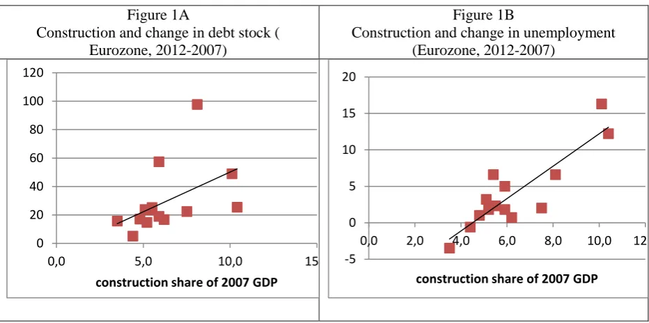 Figure 1A Construction and change in debt stock ( 