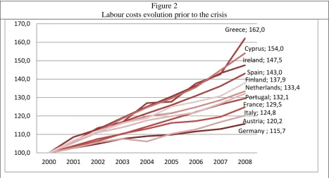 Figure 2 Labour costs evolution prior to the crisis 
