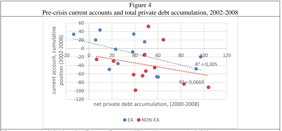 Figure 4 Pre-crisis current accounts and total private debt accumulation, 2002-2008 