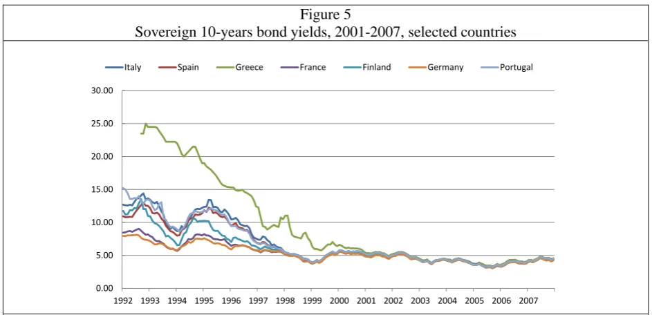 Figure 5 Sovereign 10-years bond yields, 2001-2007, selected countries 