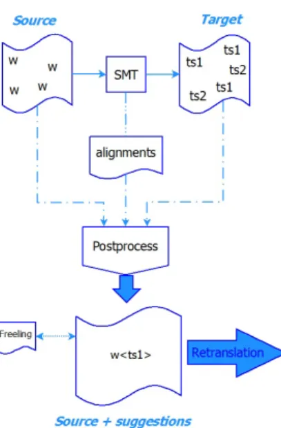 Figure 1: Structure of the post-processes that rewrite the source document in order to  pre-pare it to a retranslation step.