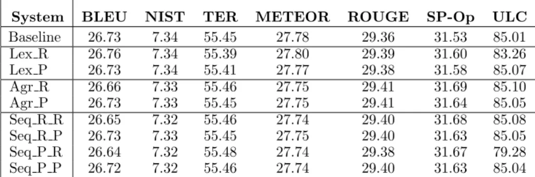 Table 2: Automatic evaluation of the systems. See text for the system and metrics definition.
