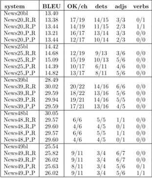 Table 5: Manual evaluation of the transla- transla-tion after combining sequentially both  post-processes, first applying the disambiguation post-process and, afterwards, checking for the agreement