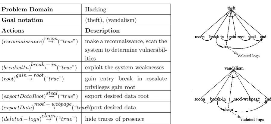 Figure 2.3: Example of Hierarchical Plan Library.