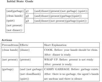 Figure 2.4: An example of a state-variable representation of a simple goal recognition problem.