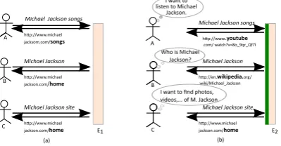 Figure 2.8:Answering web queries using (a) only IR techniques, or (b) in combination with goalrecognition and exploitation.