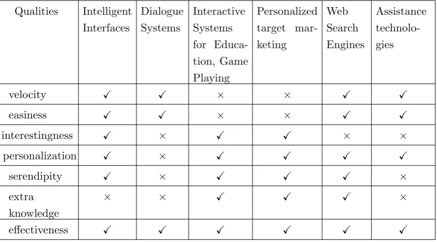 Table 2.5: Qualities added to the usage of certain applications by considering goals.