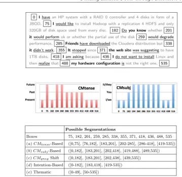 Figure 3.2: CMs and Segmentations.