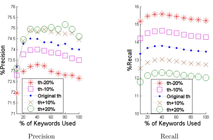 Figure 3.17: Precision and Recall on Neighbourhood Level for TG-TI-CLR1 when using dynamicthresholds (Th) (@Top1 and @0-Step).
