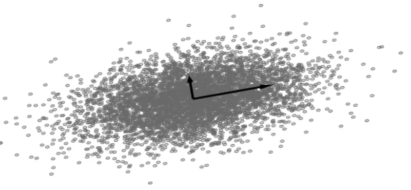 Figure 3.2: PCA example for a 2-dimensional gaussian distribution.