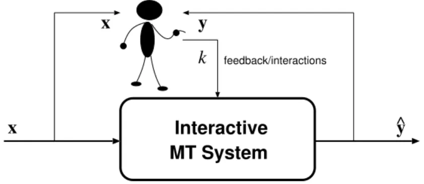 Figure 1.2: Diagram of an interactive MT system. To translate a source sentence x, the user interacts with the system accepting or correcting the proposed translations y