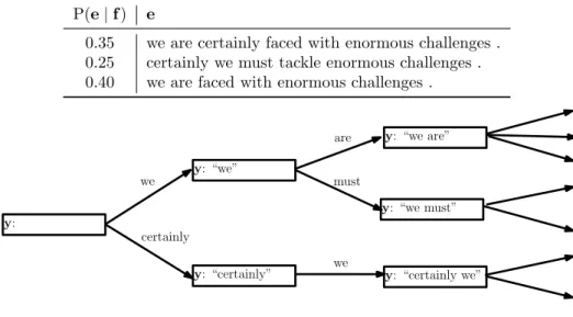 Figure 2.1: Example of the graph that represents the partial trans- trans-lations explored by the dynamic programming search when combining three translations.