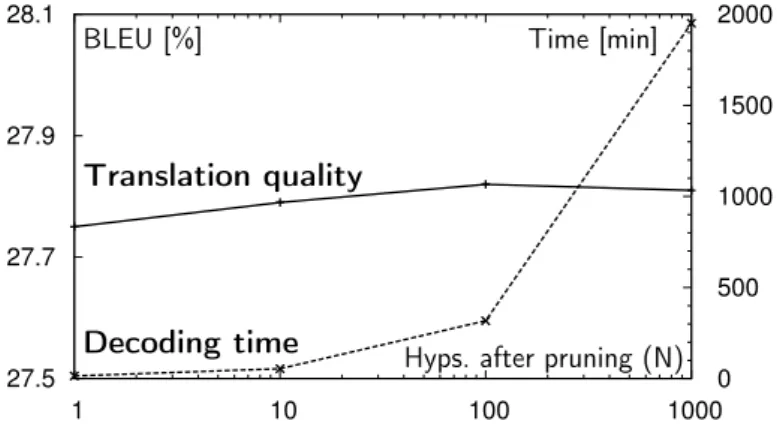 Figure 2.2: BLEU score of the consensus translations (on the left verti- verti-cal axis) and total decoding time (on the right vertiverti-cal axis) obtained by the DP beam decoding algorithm using BLEU risk over expected n-gram counts (Algorithm 2.3) as a 