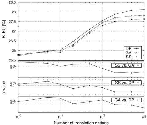 Figure 2.3: BLEU scores, and statistical significance of the pairwise differences between sentence selection search (SS), gradient ascent search (GA), and DP beam search (DP)