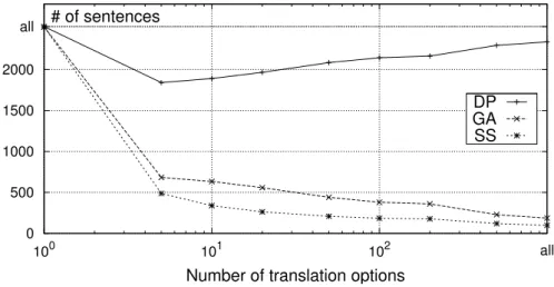 Figure 2.4: Number of sentences for which the consensus translation returned by a particular search algorithm scores higher than the  consen-sus translations generated by the other algorithms