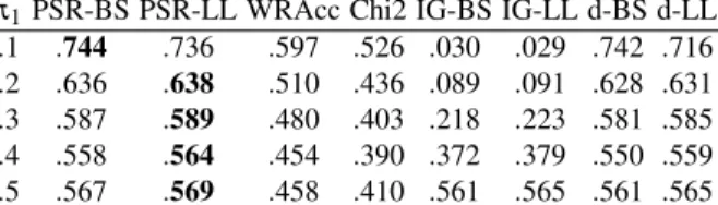 Table 1: Micro-averaged F-scores on the artificial data, for different class distributions (π 1 )
