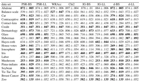 Table 4: Average Brier scores for the UCI data sets. The best results are shown in bold.