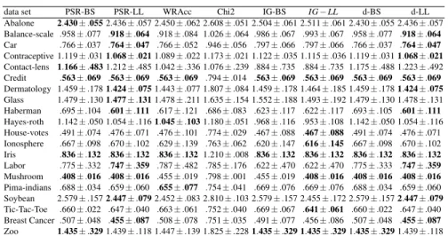 Table 5: Average Log-loss for the UCI data sets. The best results are shown in bold.