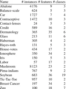 Table 6: The 20 UCI data sets used in the experiments.