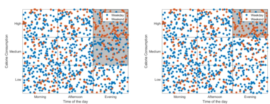 Fig. 1: An example bivariate data set with two subgroups (shaded areas) defined on the discretised features, both capturing an area of statistical deviation in comparison to the overall population