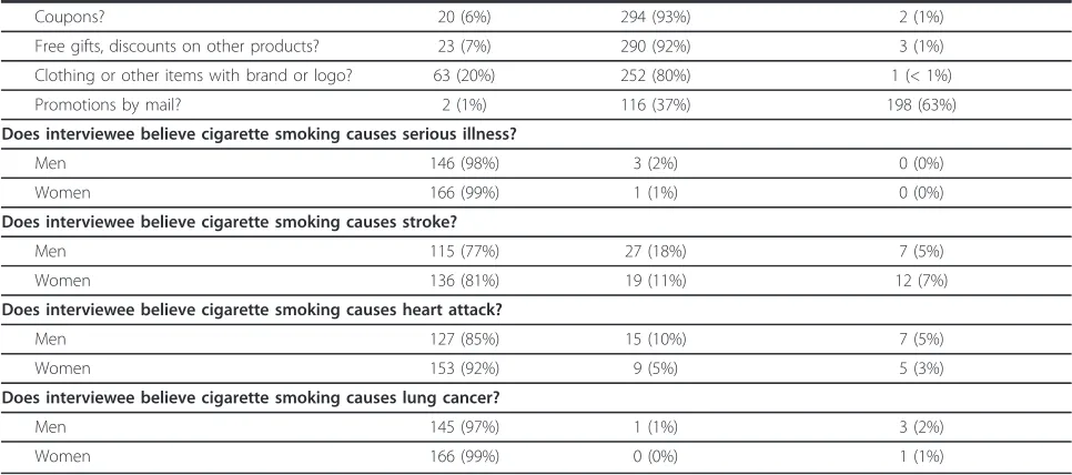 Table 4 Secondhand smoke, media, advertisement and beliefs about tobacco (Continued)