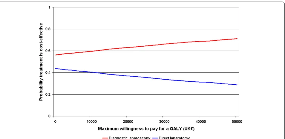 Figure 2 Cost-effectiveness acceptability curves. The acceptability curves show the probability that each option is cost-effective at differentvalues of the maximum willingness to pay for a quality adjusted life year (QALY).