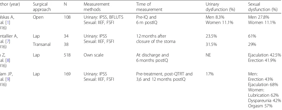 Table 1 Genitourinary dysfunction after TME surgery with preservation of the pelvic autonomic nerves