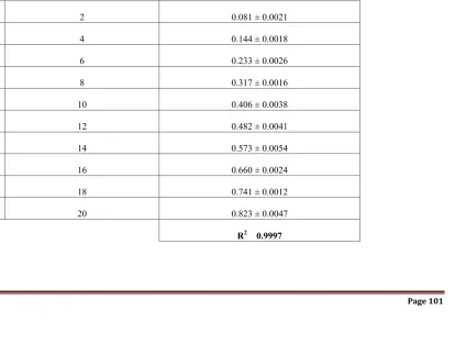 TABLE: 1 CALIBRATION OF DESLORATADINE IN pH 5.8 