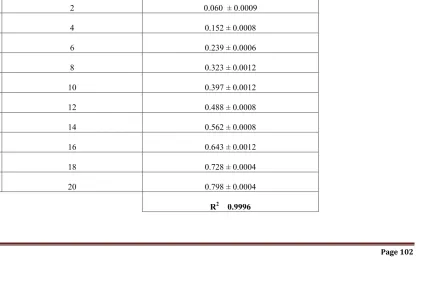 TABLE 2: CALIBRATION OF DESLORATADINE IN 0.1N HYDROCHLORIC ACID 