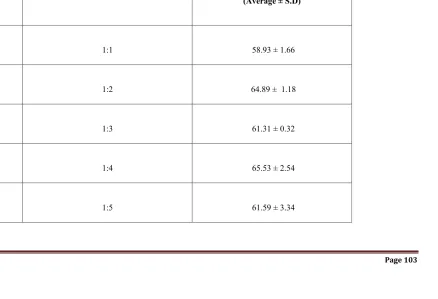 TABLE NO: 3 DESLORATADINE-INDION 204 DRUG-RESINS COMPLEX 