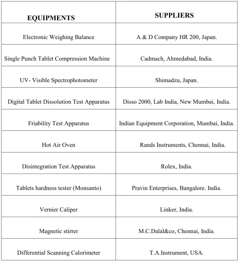 Tablets hardness tester (Monsanto) 