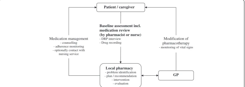 Figure 1 Recommendation for a workflow of the medication management for patients with dementia.