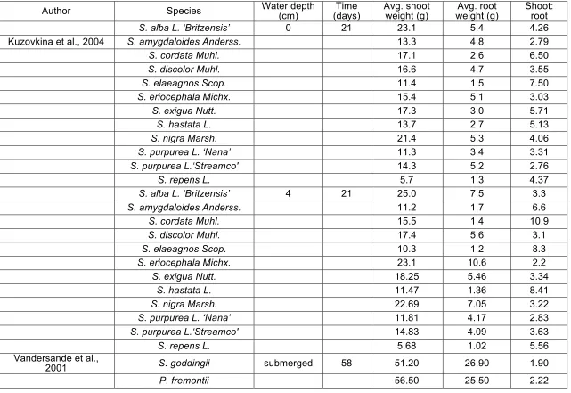 Table 1-6 Shoot and root growth responses to flooding stress experiments 