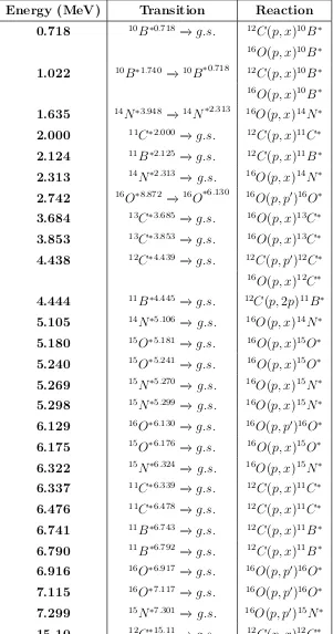 Table 1.1:Gamma ray lines from proton reactions with 12C and 16O. Data from [23].