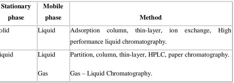 Table-1 Classification of Chromatographic methods 