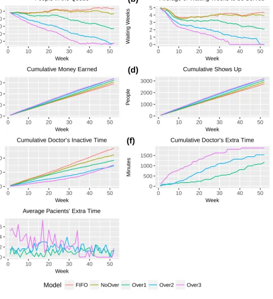 Figure 1: Simulation results.