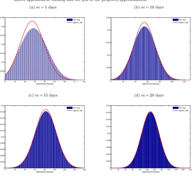 Figure 3 The distribution of the appointment backlog: a comparison between the frequency histogram of a sim- sim-ulated appointment backlog and the pdf of the proposed approximation.