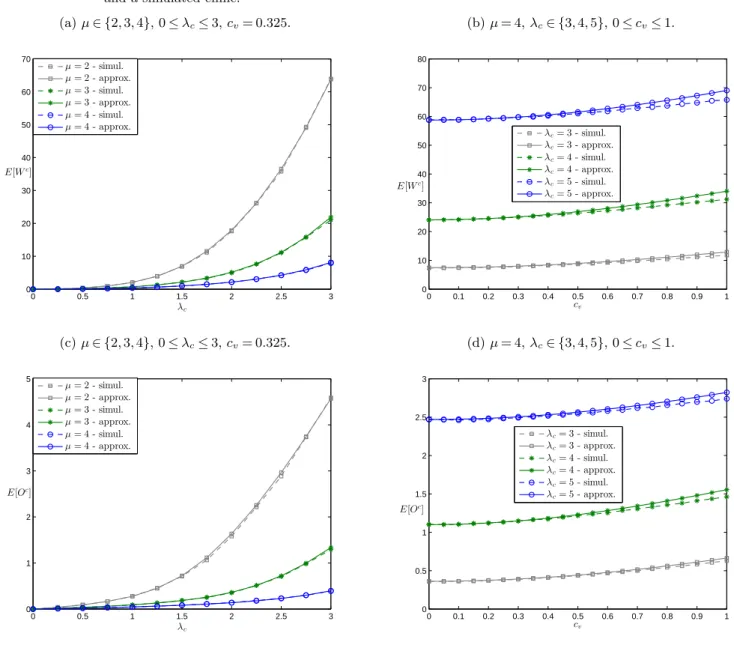 Figure 4 Physician’s overtime and aggregate waiting time: a comparison between the diﬀusion approximation and a simulated clinic.