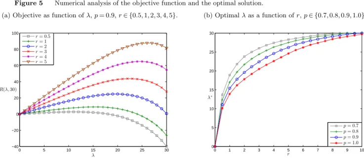 Figure 5 Numerical analysis of the objective function and the optimal solution.