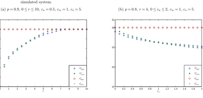 Figure 6 Simulation Study: A comparison between the approximated solution and the one that optimizes a simulated system