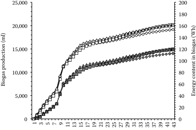 Fig. 2. Cumulative amount of bi-ogas and energy content of biogas at different lengths of grass silage