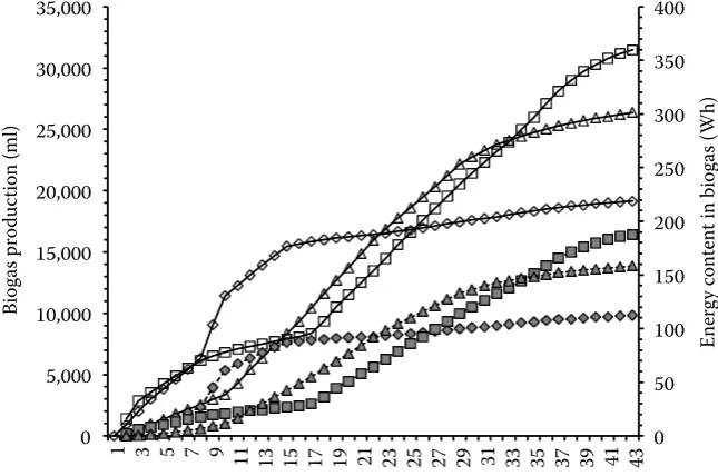 Fig. 3. Dependence of the biogas energy content on the length of chaff in grass silage (always 3 identical samples for each size of chaff) 