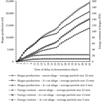 Fig. 5. Dependence of the energy con-tent of biogas on the duration time of grass silage contact with air oxygen (always 3 identical samples for each duration time) 