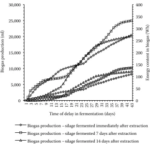 Fig. 7. Dependence of the biogas energy content on the length of chaff in maize silage (always 3 identical samples for each size of chaff)