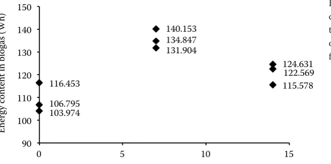 Fig. 9. Dependence of the energy content of biogas on the duration time of maize silage contact with air oxygen (always 3 identical samples for each duration time)